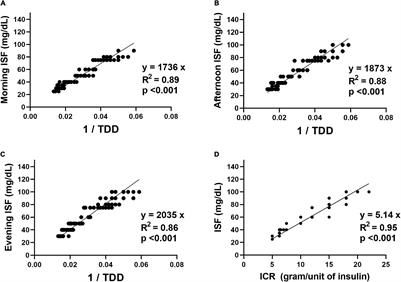 Diurnal Variation of Real-Life Insulin Sensitivity Factor Among Children and Adolescents With Type 1 Diabetes Using Ultra-Long-Acting Basal Insulin Analogs